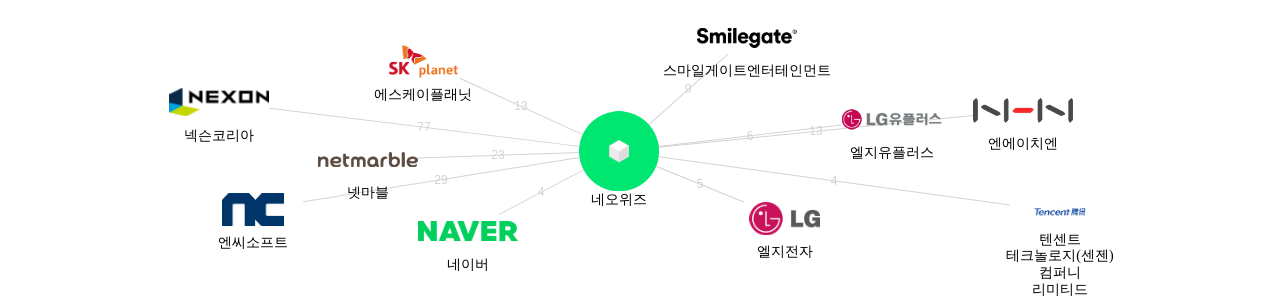 네오위즈 보유 KR 특허가 거절시키는데 사용된 후행 특허 보유 기업 네트워크 데이터 기준일 20240101 그림