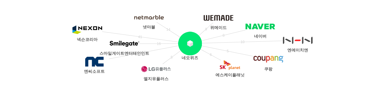 네오위즈 보유 KR 특허를 피인용forward citation하는 후행 특허 보유 기업 네트워크 데이터 기준일 20240101 그림