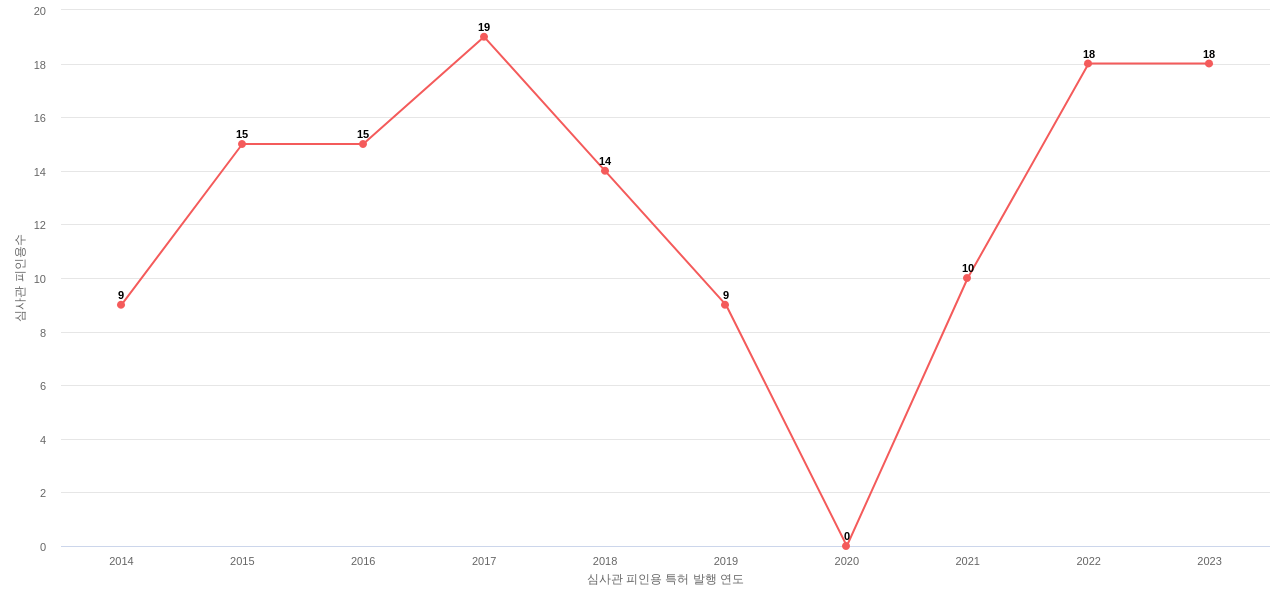 롯데정밀화학의 보유 KR 특허가 받은 심사관 피인용수를 동향 데이터 기준일 20240101 그림