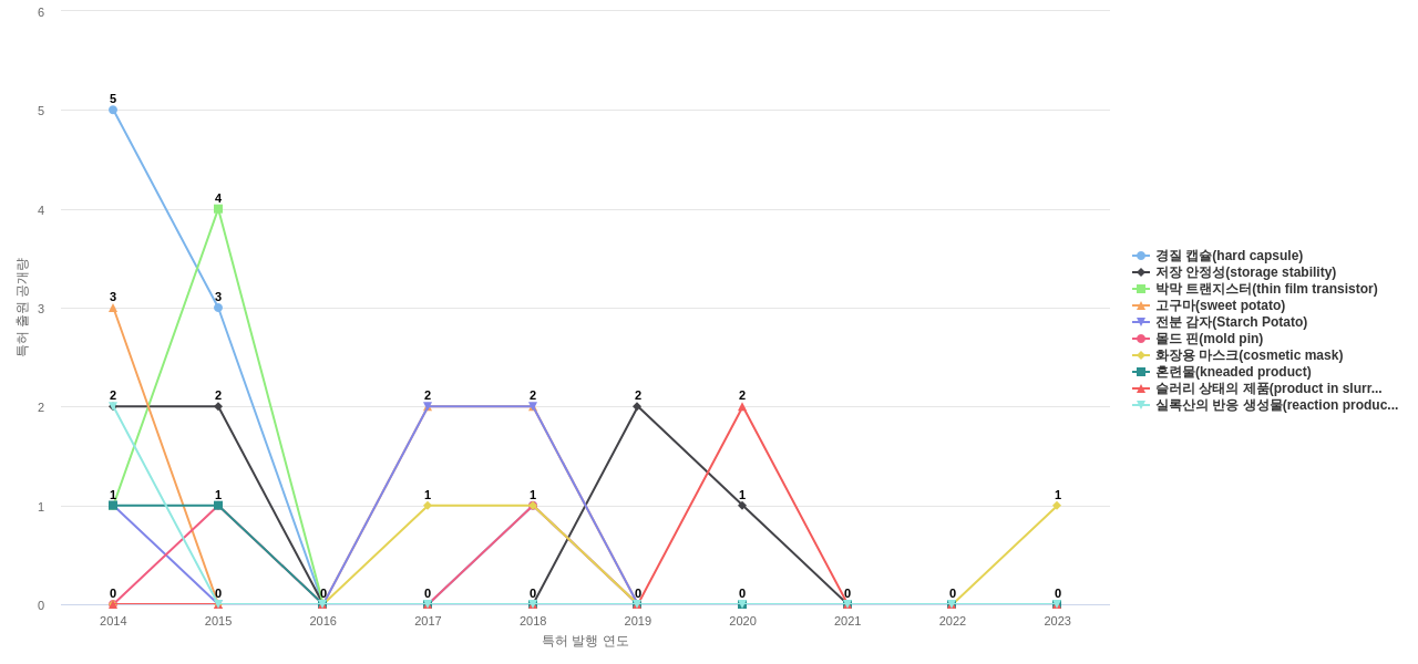 롯데정밀화학  보유 KR 특허에서의 제품부품 관련 특화성 높은 키워드 동향 데이터 기준일 20240101 그림