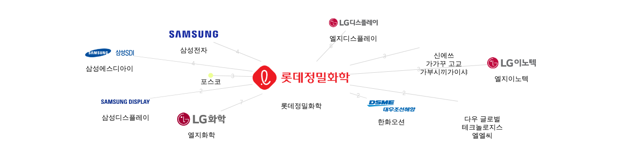 롯데정밀화학 보유 KR 특허가 거절시키는데 사용된 후행 특허 보유 기업 네트워크 데이터 기준일 20240101 그림