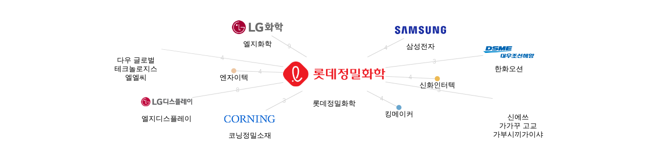 롯데정밀화학 보유 KR 특허를 피인용forward citation하는 후행 특허 보유 기업 네트워크 데이터 기준일 20240101 그림