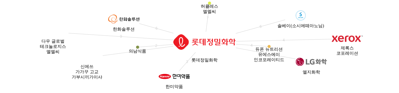 롯데정밀화학 보유 KR 특허를 거절시키는데 사용된 선행 특허 보유 기업 네트워크 데이터 기준일 20240101 그림