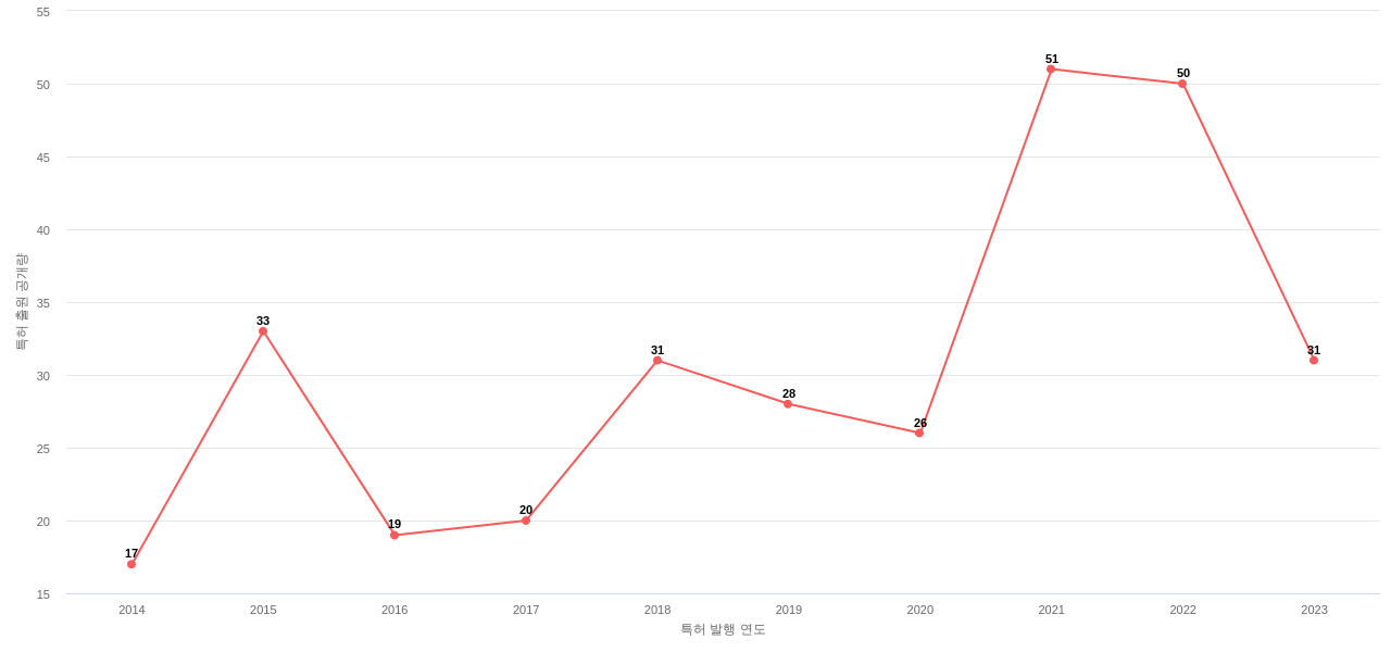 자화전자 보유 KR 특허에 대한 출원공개 동향 데이터 기준일 20240101 그림