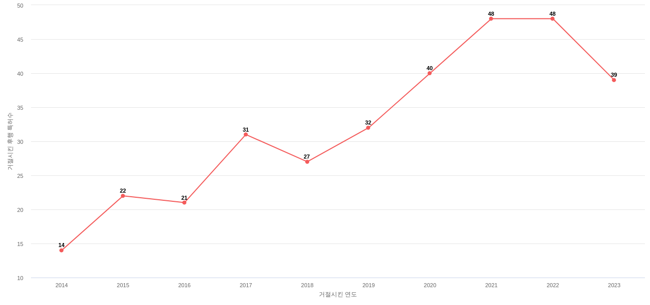 자화전자의 보유 KR 특허가 사용되어 거절시킨 후행 특허수 동향 데이터 기준일 20240101 그림
