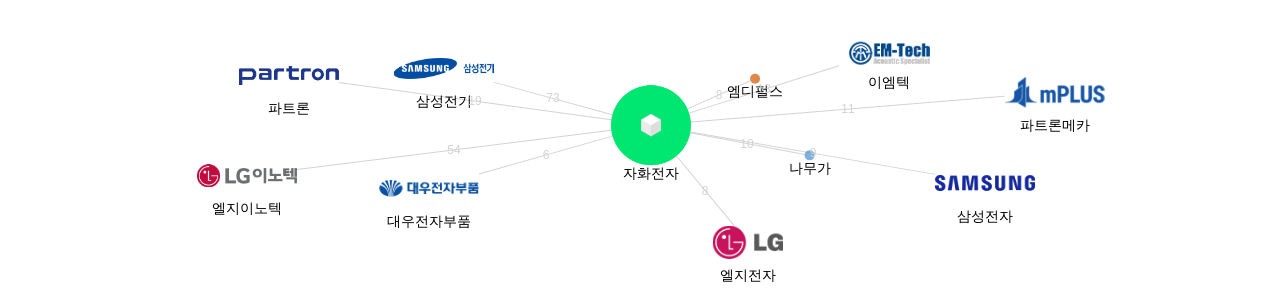 자화전자 보유 KR 특허가 거절시키는데 사용된 후행 특허 보유 기업 네트워크 데이터 기준일 20240101 그림