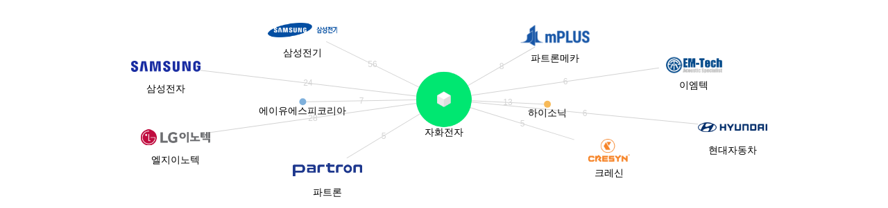 자화전자 보유 KR 특허를 거절시키는데 사용된 선행 특허 보유 기업 네트워크 데이터 기준일 20240101 그림