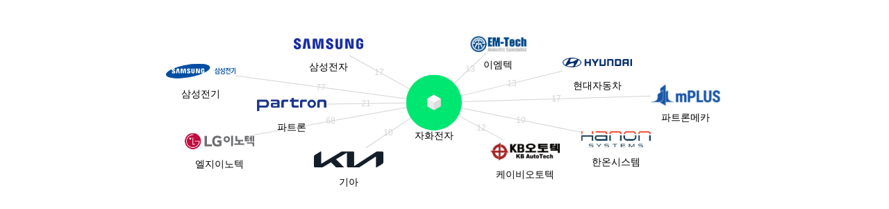 자화전자 보유 KR 특허를 피인용forward citation하는 후행 특허 보유 기업 네트워크 데이터 기준일 20240101 그림
