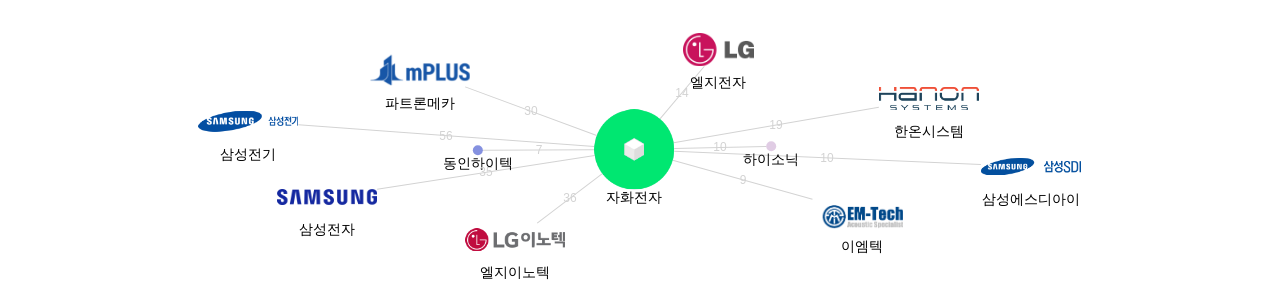 자화전자 보유 KR 특허가 인용reference하는 선행 특허 보유 기업 네트워크 데이터 기준일 20240101 그림