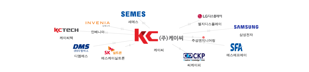 케이씨 보유 KR 특허를 피인용forward citation하는 후행 특허 보유 기업 네트워크 데이터 기준일 20240101 그림