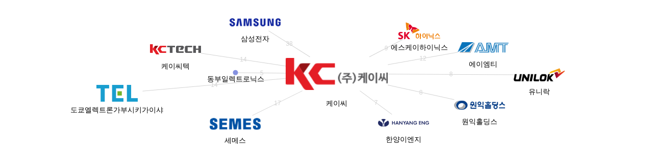 케이씨 보유 KR 특허를 거절시키는데 사용된 선행 특허 보유 기업 네트워크 데이터 기준일 20240101 그림