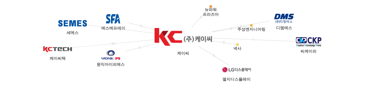 케이씨 보유 KR 특허가 거절시키는데 사용된 후행 특허 보유 기업 네트워크 데이터 기준일 20240101 그림