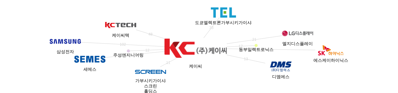 케이씨 보유 KR 특허가 인용reference하는 선행 특허 보유 기업 네트워크 데이터 기준일 20240101 그림