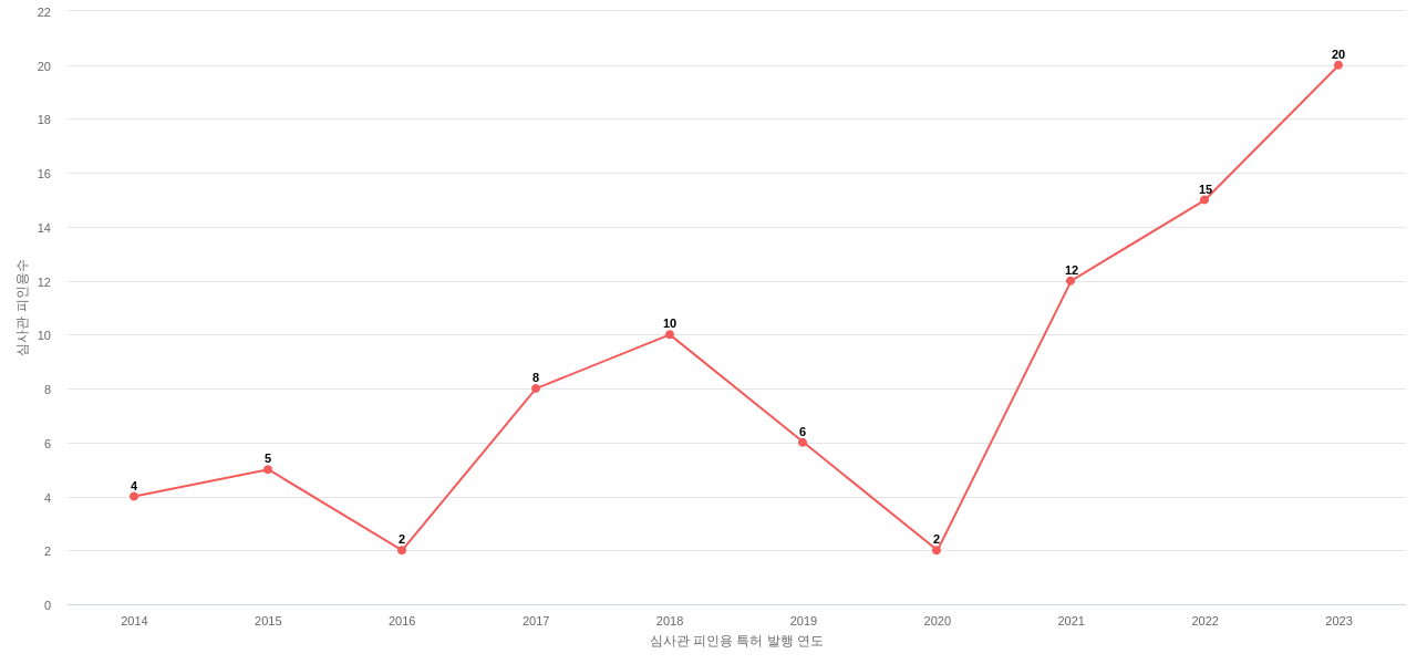 한미약품의 보유 KR 특허가 받은 심사관 피인용수를 동향 데이터 기준일 20240101 그림