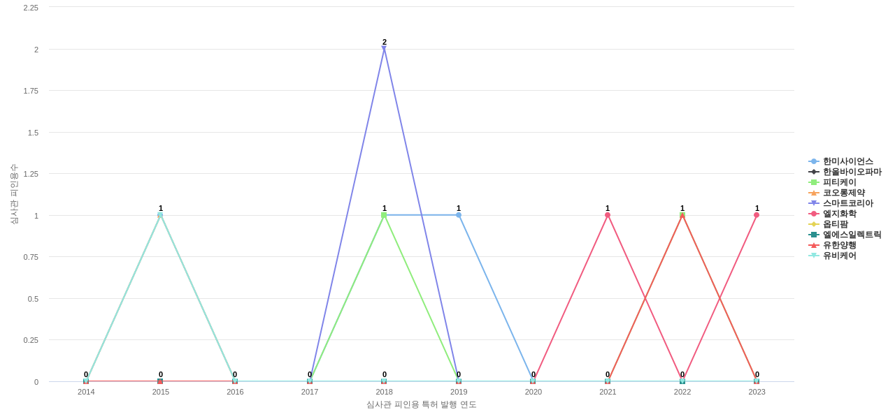 한미약품 보유 KR 특허를 피인용forward citation하는 후행 특허 보유 기업 동향 데이터 기준일 20240101 그림