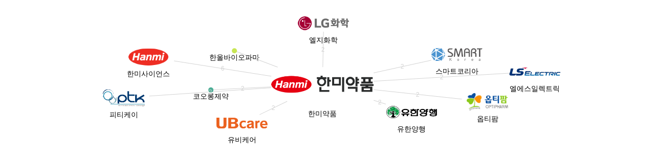 한미약품 보유 KR 특허를 피인용forward citation하는 후행 특허 보유 기업 네트워크 데이터 기준일 20240101 그림