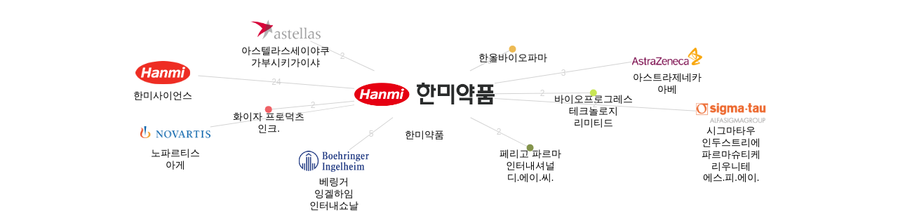 한미약품 보유 KR 특허가 인용reference하는 선행 특허 보유 기업 네트워크 데이터 기준일 20240101 그림