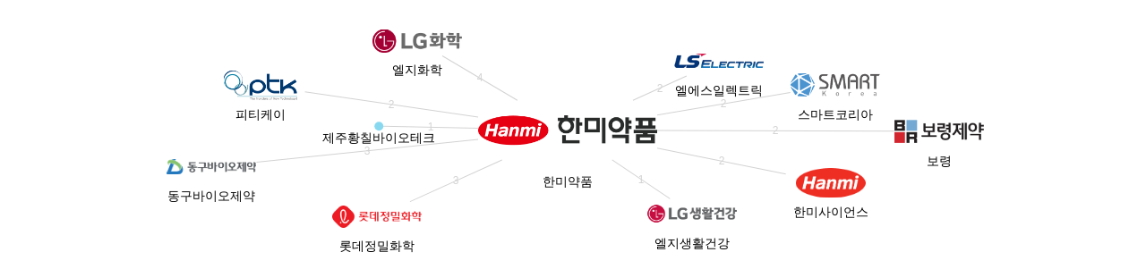 한미약품 보유 KR 특허가 거절시키는데 사용된 후행 특허 보유 기업 네트워크 데이터 기준일 20240101 그림