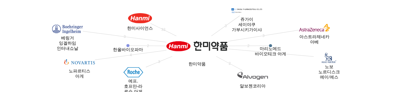 한미약품 보유 KR 특허를 거절시키는데 사용된 선행 특허 보유 기업 네트워크 데이터 기준일 20240101 그림