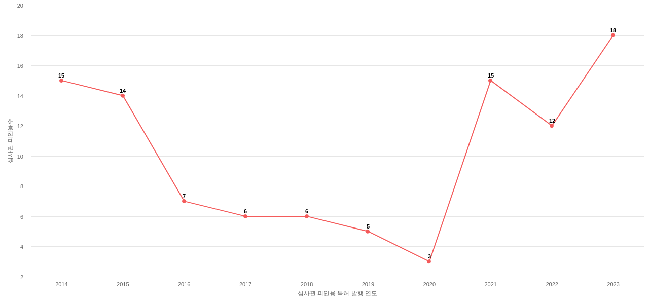 대동의 보유 KR 특허가 받은 심사관 피인용수를 동향 데이터 기준일 20240101 그림