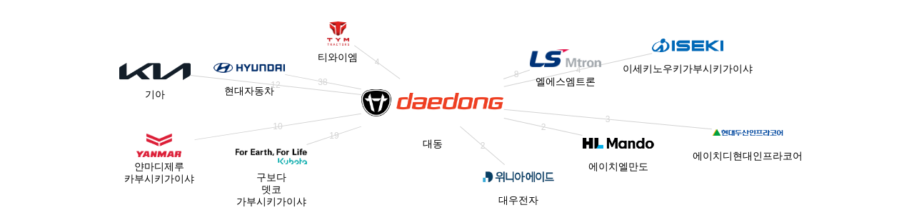 대동 보유 KR 특허를 거절시키는데 사용된 선행 특허 보유 기업 네트워크 데이터 기준일 20240101 그림