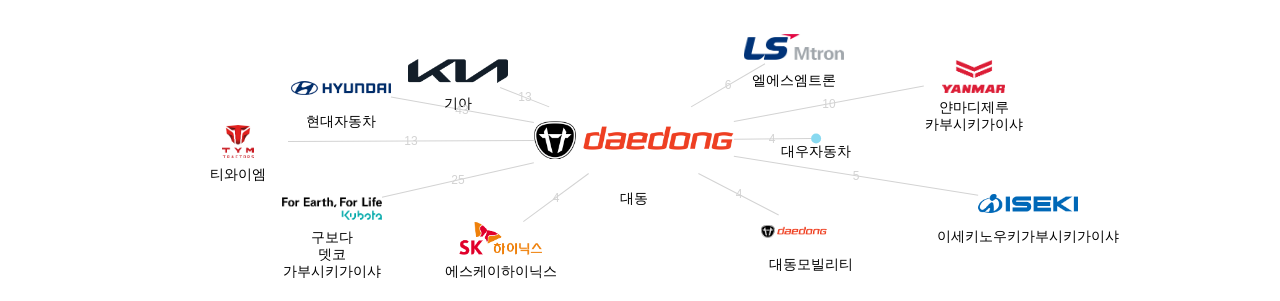 대동 보유 KR 특허가 인용reference하는 선행 특허 보유 기업 네트워크 데이터 기준일 20240101 그림