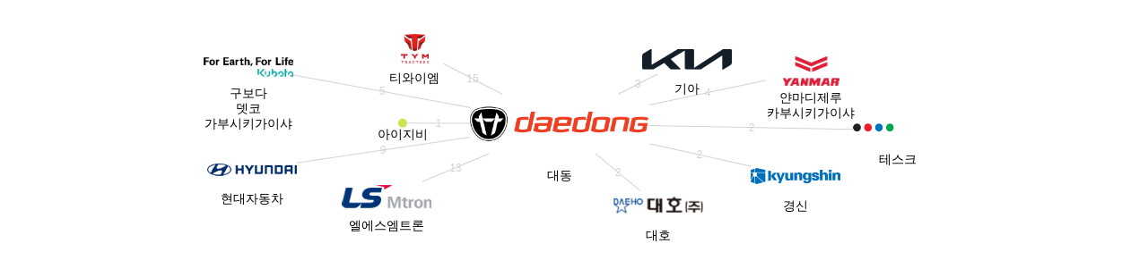대동 보유 KR 특허를 피인용forward citation하는 후행 특허 보유 기업 네트워크 데이터 기준일 20240101 그림