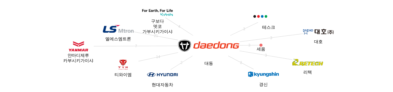 대동 보유 KR 특허가 거절시키는데 사용된 후행 특허 보유 기업 네트워크 데이터 기준일 20240101 그림