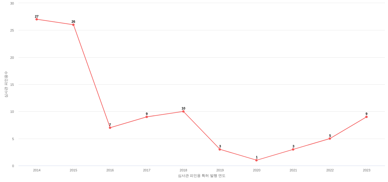 삼양홀딩스의 보유 KR 특허가 받은 심사관 피인용수를 동향 데이터 기준일 20240101 그림