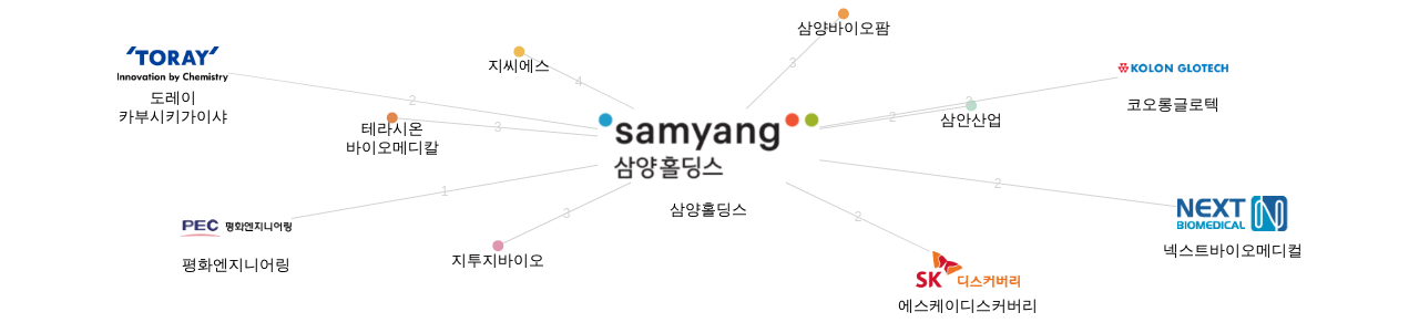 삼양홀딩스 보유 KR 특허가 거절시키는데 사용된 후행 특허 보유 기업 네트워크 데이터 기준일 20240101 그림