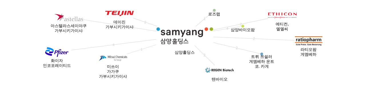 삼양홀딩스 보유 KR 특허를 거절시키는데 사용된 선행 특허 보유 기업 네트워크 데이터 기준일 20240101 그림