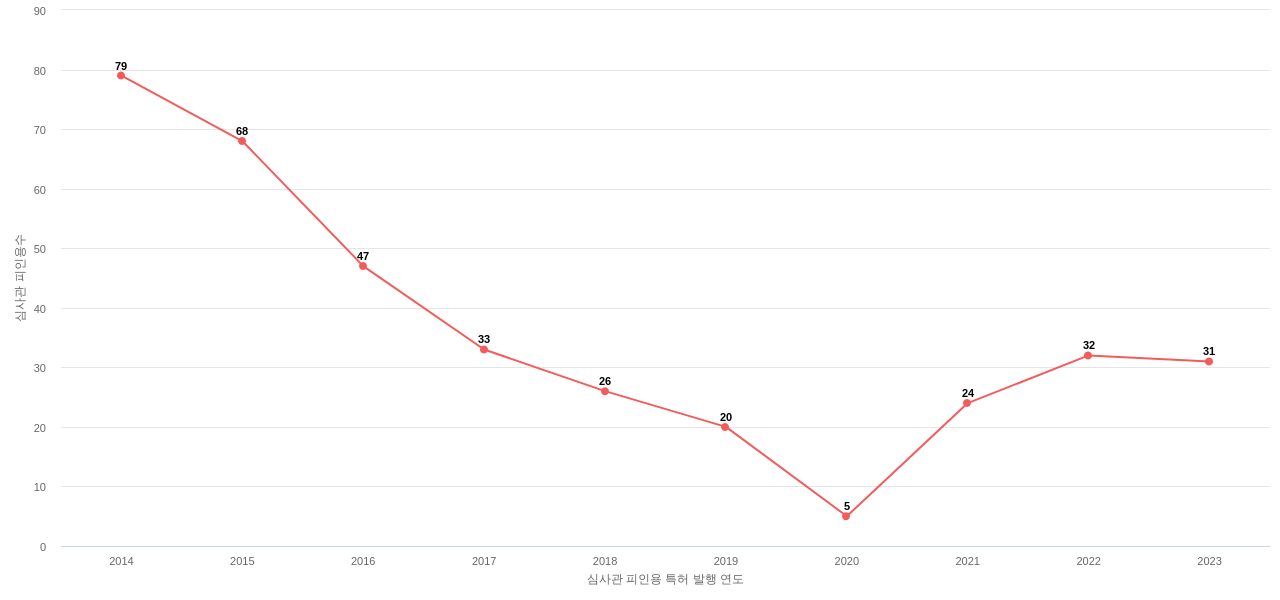 팅크웨어의 보유 KR 특허가 받은 심사관 피인용수를 동향 데이터 기준일 20240101 그림