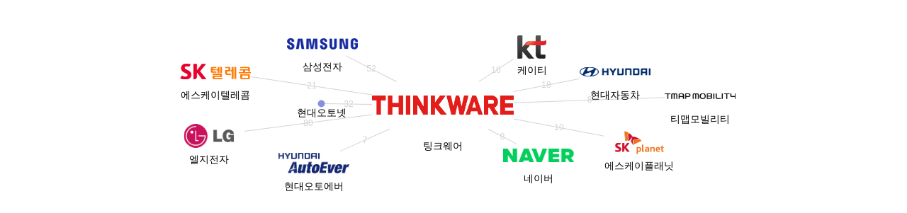 팅크웨어 보유 KR 특허가 인용reference하는 선행 특허 보유 기업 네트워크 데이터 기준일 20240101 그림