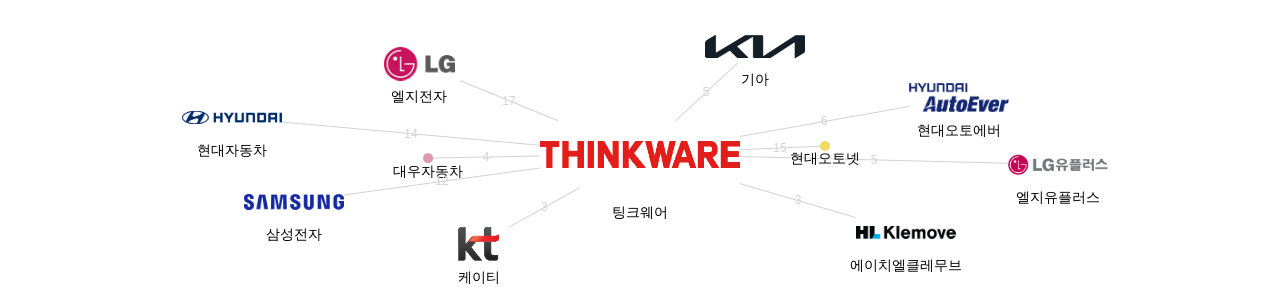 팅크웨어 보유 KR 특허를 거절시키는데 사용된 선행 특허 보유 기업 네트워크 데이터 기준일 20240101 그림