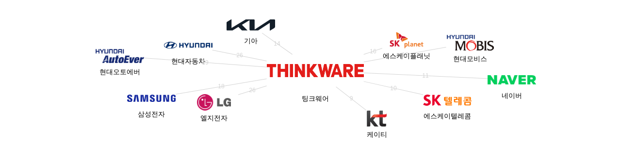 팅크웨어 보유 KR 특허가 거절시키는데 사용된 후행 특허 보유 기업 네트워크 데이터 기준일 20240101 그림