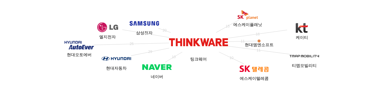 팅크웨어 보유 KR 특허를 피인용forward citation하는 후행 특허 보유 기업 네트워크 데이터 기준일 20240101 그림