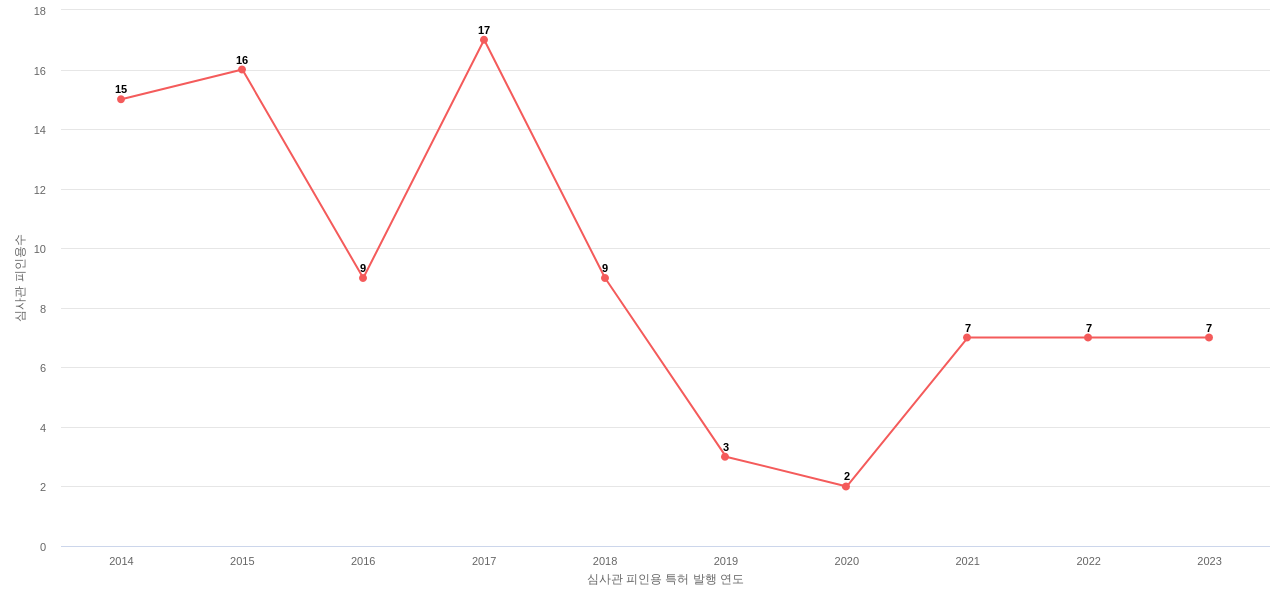 대한전선의 보유 KR 특허가 받은 심사관 피인용수를 동향 데이터 기준일 20240101 그림