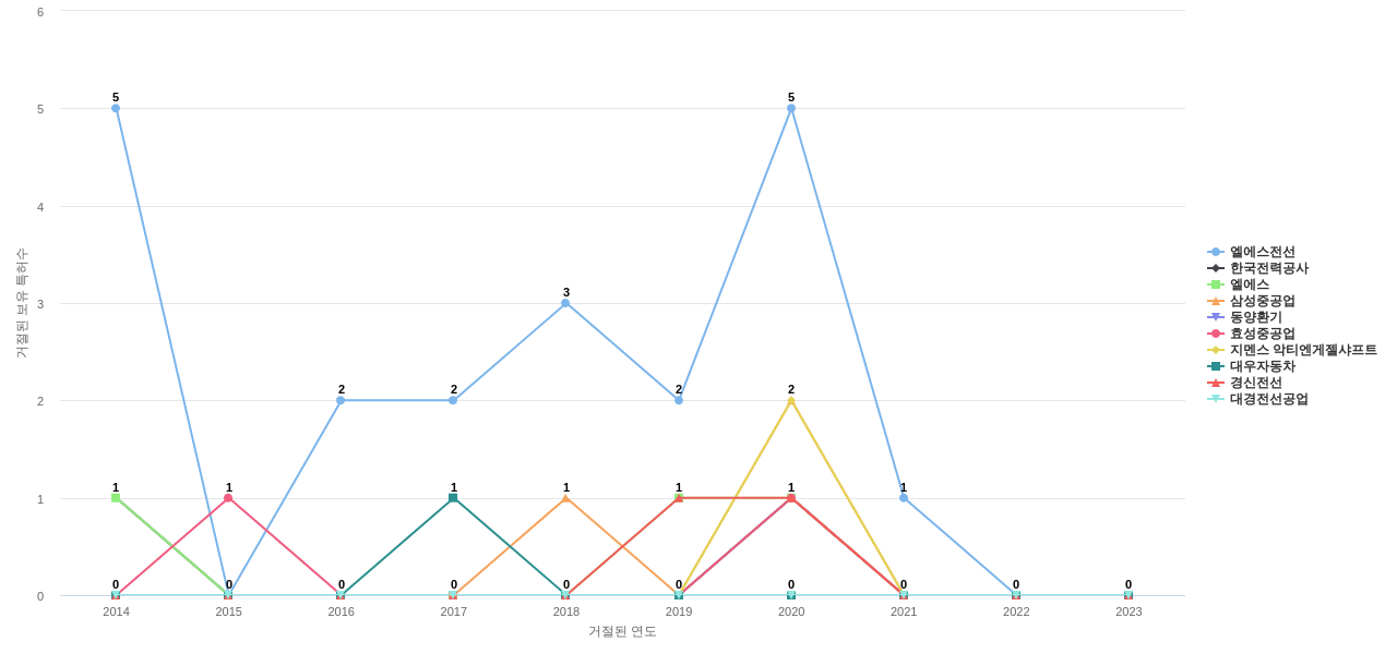 대한전선 보유 KR 특허를 거절시키는데 사용된 선행 특허 보유 기업 동향 데이터 기준일 20240101 그림