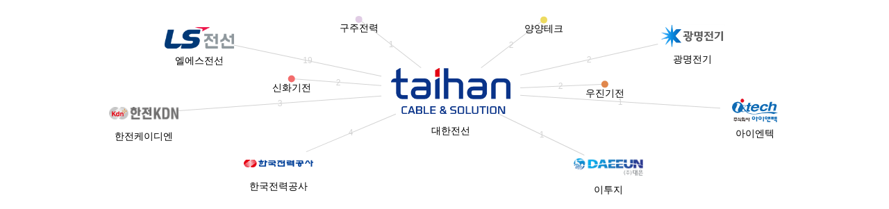 대한전선 보유 KR 특허가 거절시키는데 사용된 후행 특허 보유 기업 네트워크 데이터 기준일 20240101 그림