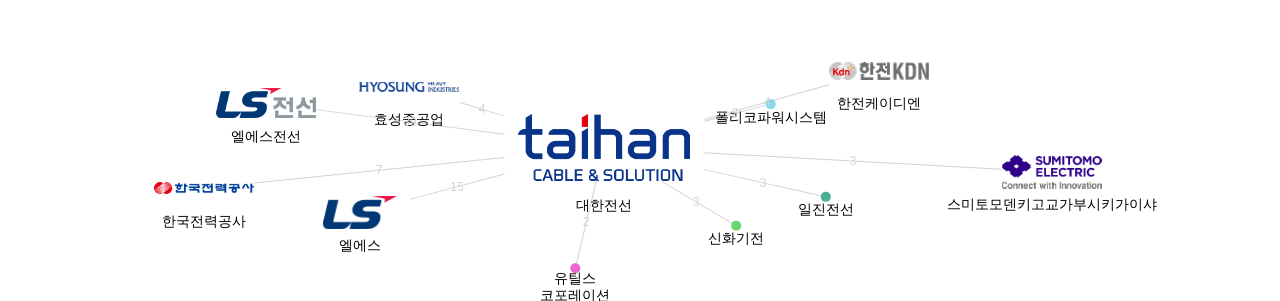 대한전선 보유 KR 특허가 인용reference하는 선행 특허 보유 기업 네트워크 데이터 기준일 20240101 그림