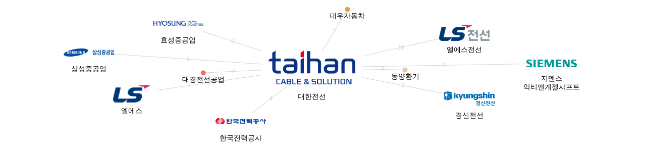 대한전선 보유 KR 특허를 거절시키는데 사용된 선행 특허 보유 기업 네트워크 데이터 기준일 20240101 그림