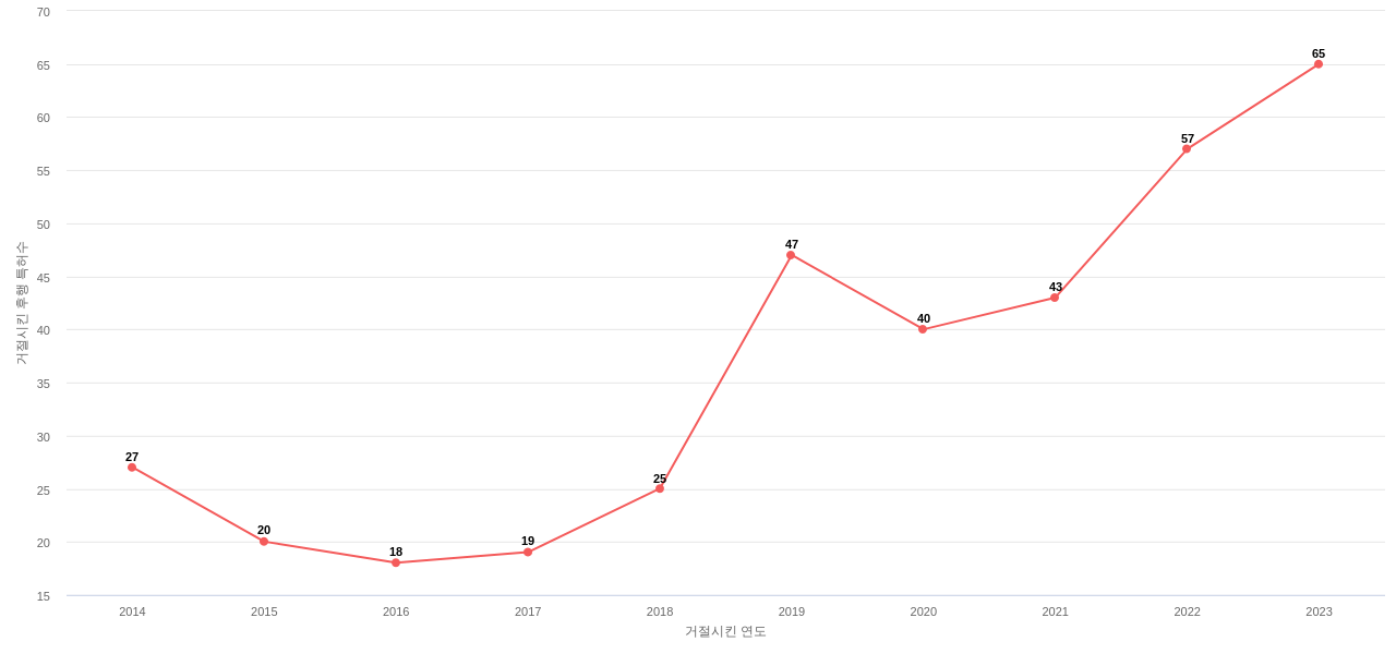엔에이치엔의 보유 KR 특허가 사용되어 거절시킨 후행 특허수 동향 데이터 기준일 20240101 그림