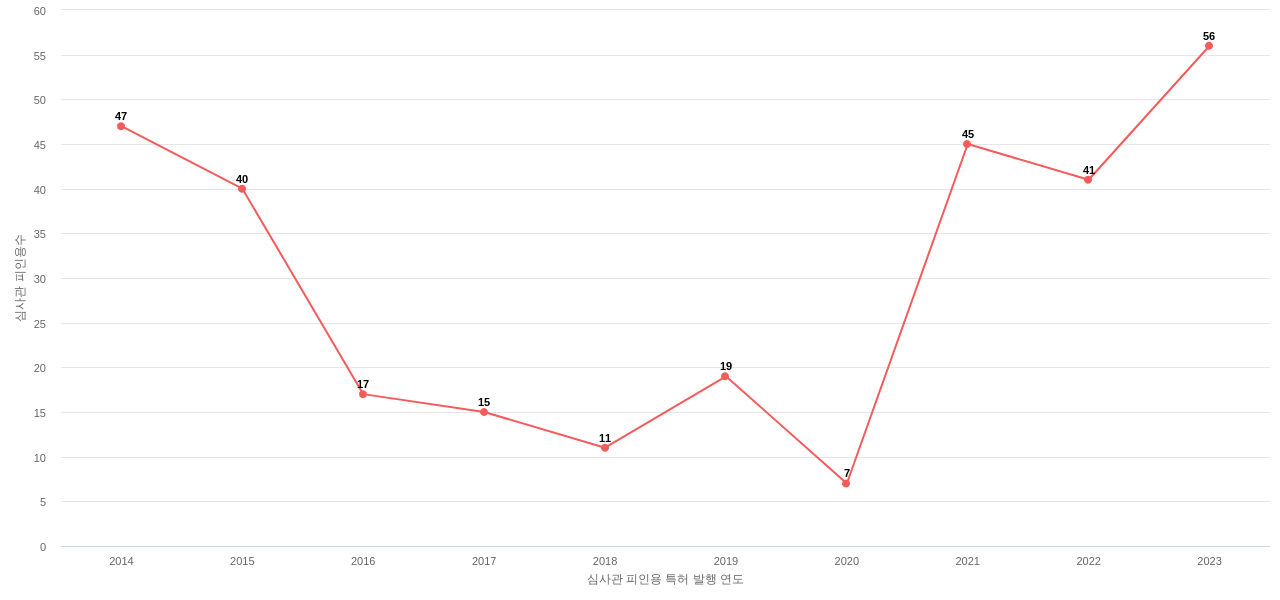 엔에이치엔의 보유 KR 특허가 받은 심사관 피인용수를 동향 데이터 기준일 20240101 그림