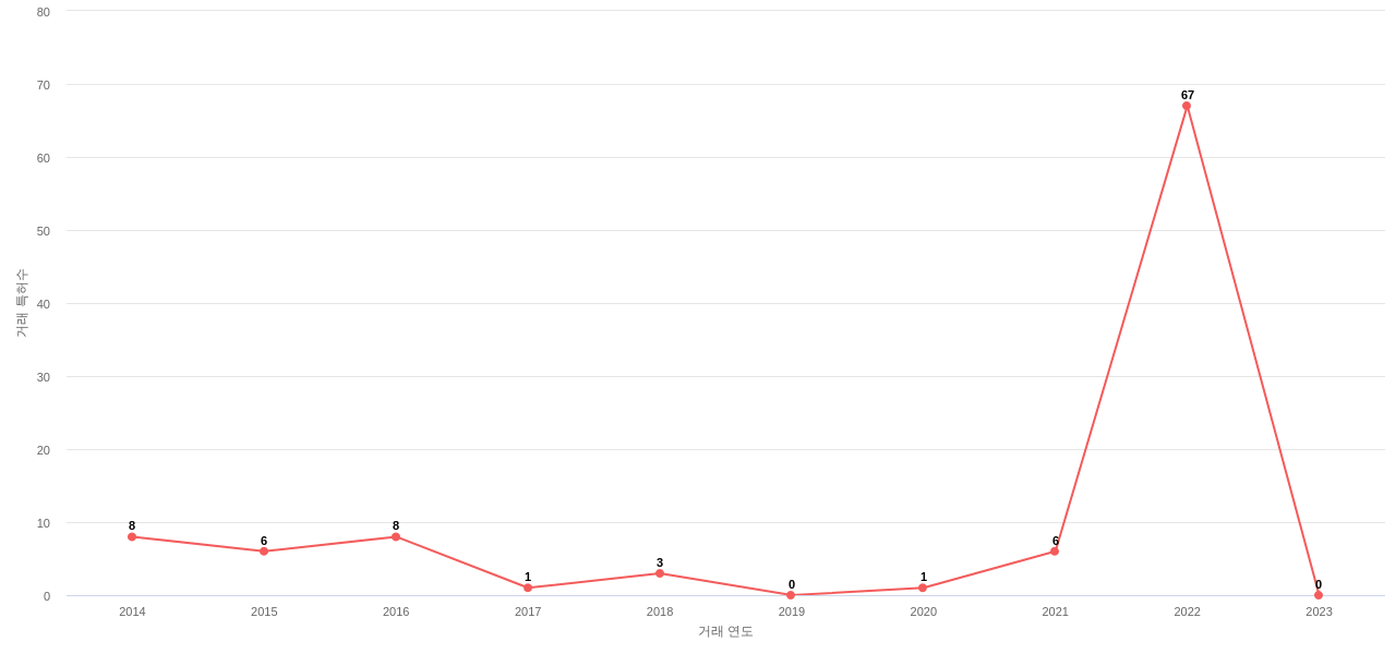 엔에이치엔의 KR 특허 매입 동향 데이터 기준일 20240101 그림