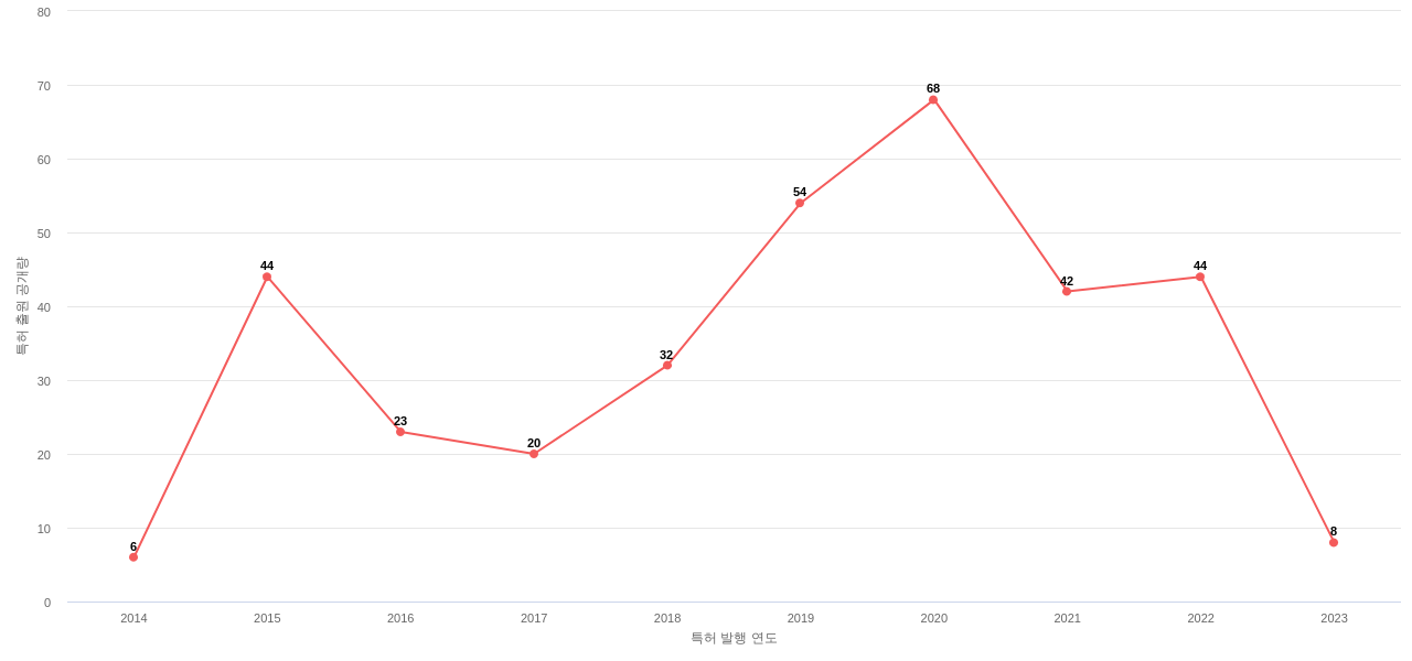 엔에이치엔 보유 KR 특허에 대한 출원공개 동향 데이터 기준일 20240101 그림
