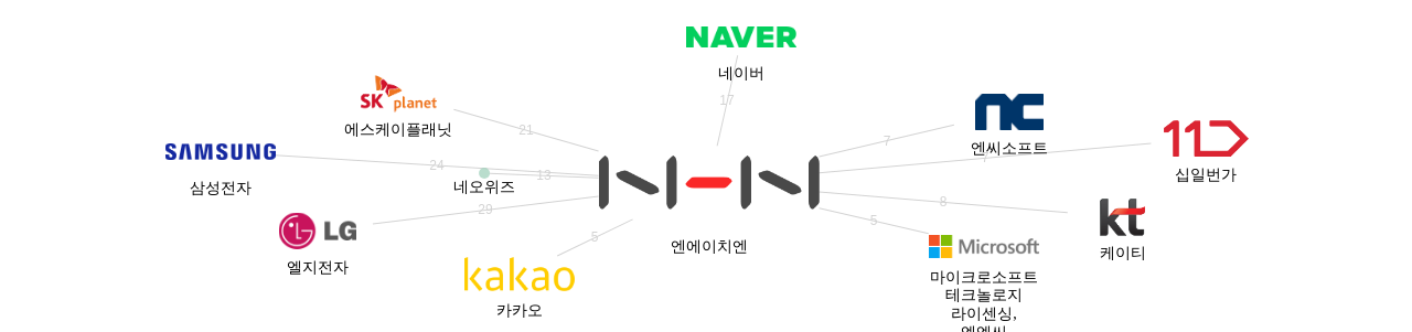엔에이치엔 보유 KR 특허를 거절시키는데 사용된 선행 특허 보유 기업 네트워크 데이터 기준일 20240101 그림