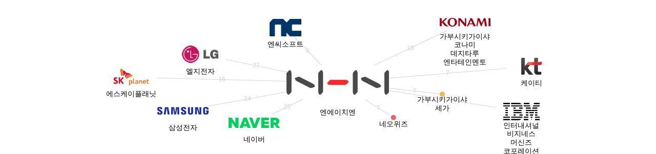 엔에이치엔 보유 KR 특허가 인용reference하는 선행 특허 보유 기업 네트워크 데이터 기준일 20240101 그림
