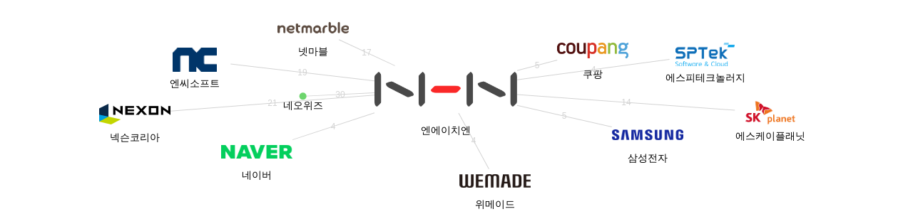 엔에이치엔 보유 KR 특허가 거절시키는데 사용된 후행 특허 보유 기업 네트워크 데이터 기준일 20240101 그림