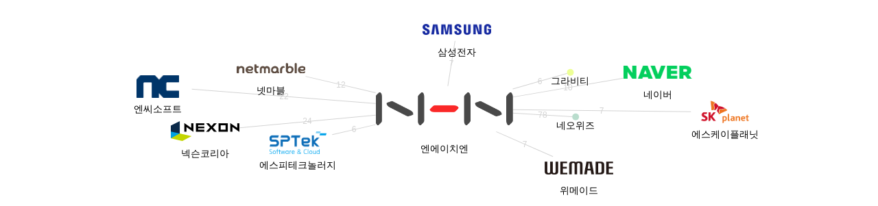 엔에이치엔 보유 KR 특허를 피인용forward citation하는 후행 특허 보유 기업 네트워크 데이터 기준일 20240101 그림