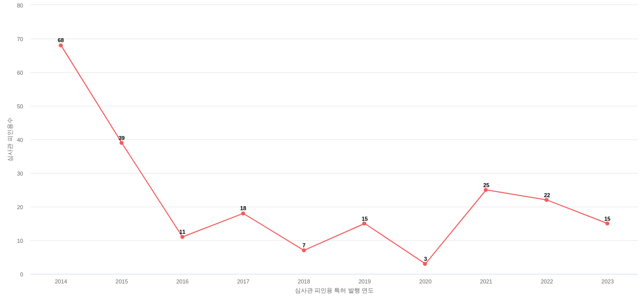 디엠에스의 보유 KR 특허가 받은 심사관 피인용수를 동향 데이터 기준일 20240101 그림